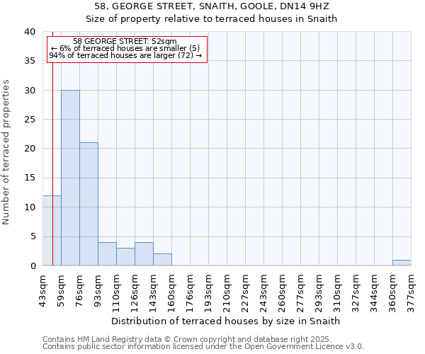 58, GEORGE STREET, SNAITH, GOOLE, DN14 9HZ: Size of property relative to terraced houses houses in Snaith