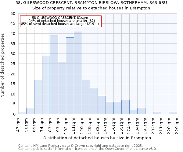 58, GILESWOOD CRESCENT, BRAMPTON BIERLOW, ROTHERHAM, S63 6BU: Size of property relative to detached houses houses in Brampton