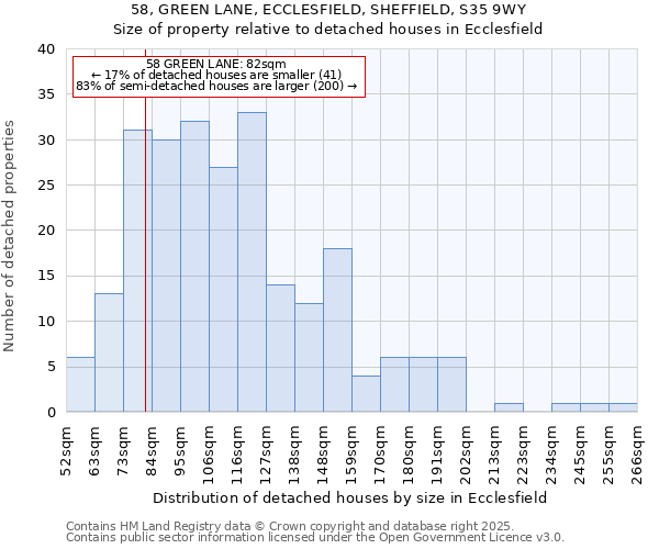 58, GREEN LANE, ECCLESFIELD, SHEFFIELD, S35 9WY: Size of property relative to detached houses houses in Ecclesfield