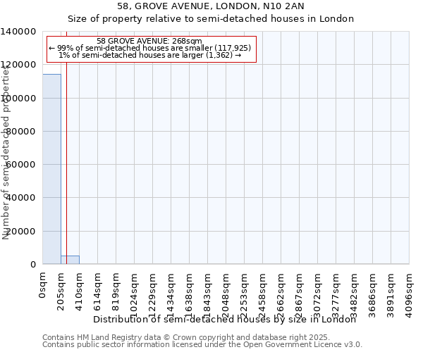 58, GROVE AVENUE, LONDON, N10 2AN: Size of property relative to semi-detached houses houses in London
