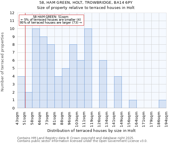58, HAM GREEN, HOLT, TROWBRIDGE, BA14 6PY: Size of property relative to terraced houses houses in Holt