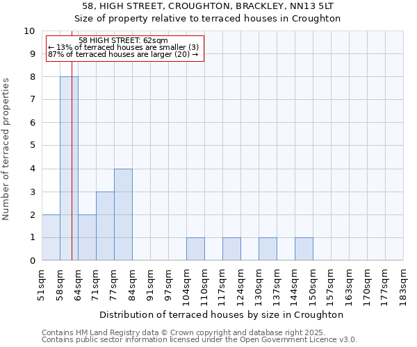 58, HIGH STREET, CROUGHTON, BRACKLEY, NN13 5LT: Size of property relative to terraced houses houses in Croughton