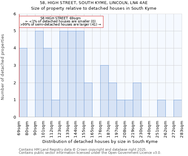 58, HIGH STREET, SOUTH KYME, LINCOLN, LN4 4AE: Size of property relative to detached houses houses in South Kyme