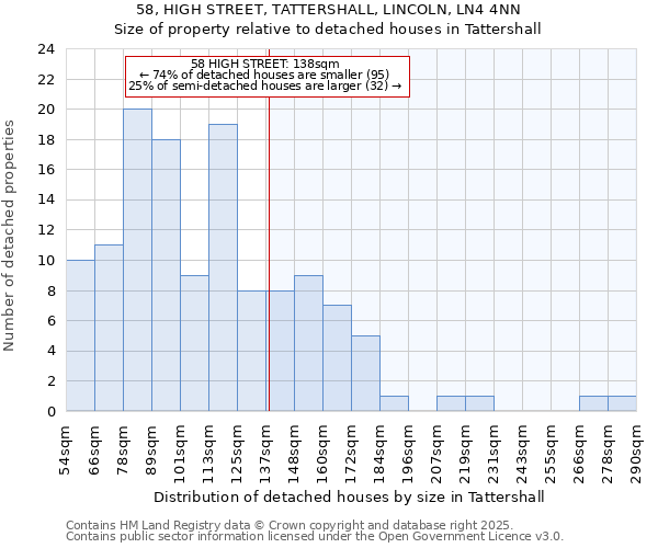 58, HIGH STREET, TATTERSHALL, LINCOLN, LN4 4NN: Size of property relative to detached houses houses in Tattershall