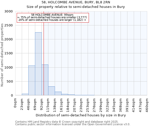 58, HOLCOMBE AVENUE, BURY, BL8 2RN: Size of property relative to semi-detached houses houses in Bury