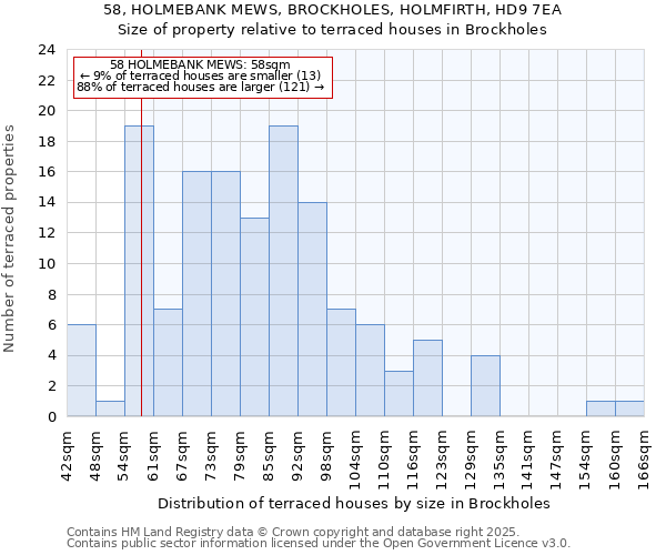 58, HOLMEBANK MEWS, BROCKHOLES, HOLMFIRTH, HD9 7EA: Size of property relative to terraced houses houses in Brockholes