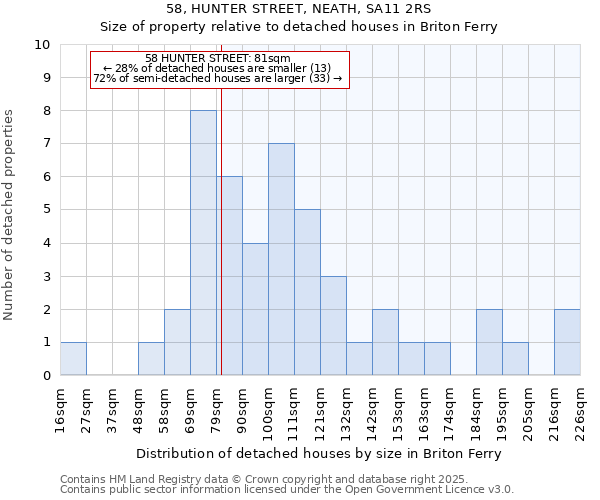 58, HUNTER STREET, NEATH, SA11 2RS: Size of property relative to detached houses houses in Briton Ferry