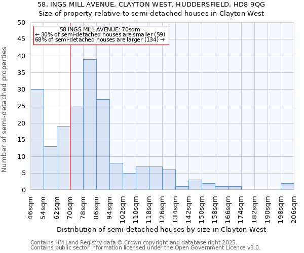 58, INGS MILL AVENUE, CLAYTON WEST, HUDDERSFIELD, HD8 9QG: Size of property relative to semi-detached houses houses in Clayton West