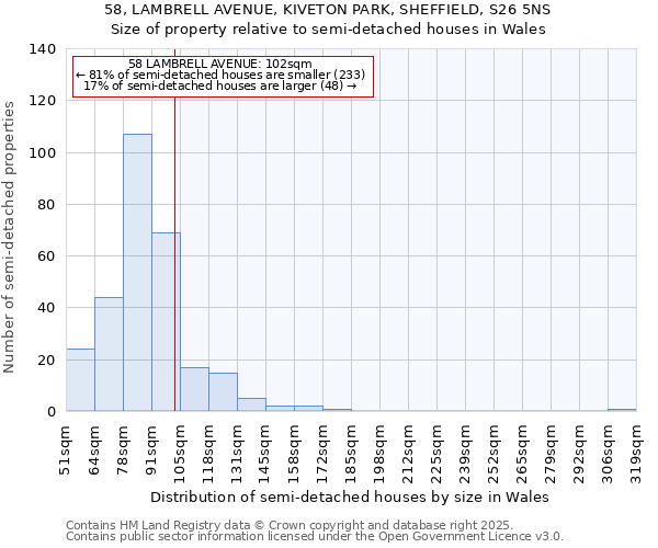 58, LAMBRELL AVENUE, KIVETON PARK, SHEFFIELD, S26 5NS: Size of property relative to semi-detached houses houses in Wales