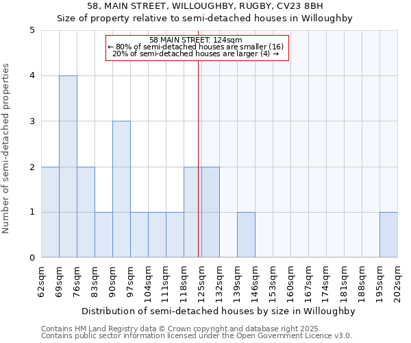 58, MAIN STREET, WILLOUGHBY, RUGBY, CV23 8BH: Size of property relative to semi-detached houses houses in Willoughby
