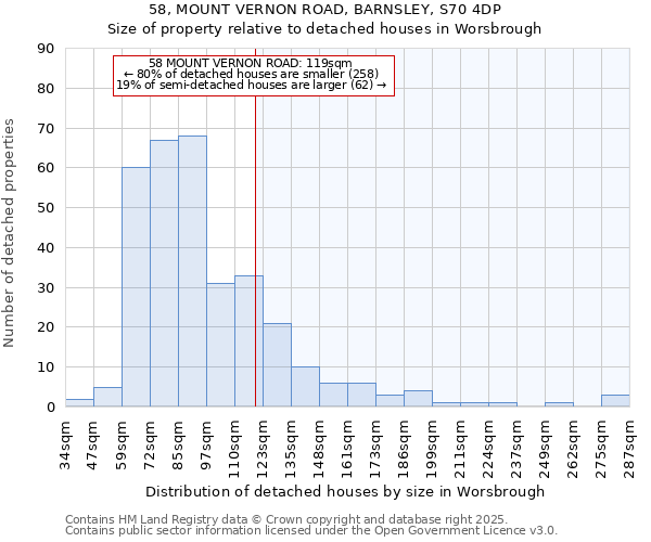 58, MOUNT VERNON ROAD, BARNSLEY, S70 4DP: Size of property relative to detached houses houses in Worsbrough