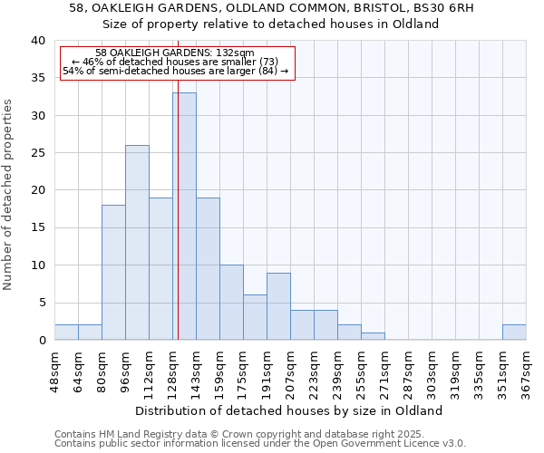 58, OAKLEIGH GARDENS, OLDLAND COMMON, BRISTOL, BS30 6RH: Size of property relative to detached houses houses in Oldland