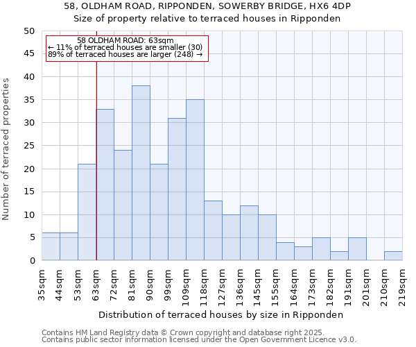 58, OLDHAM ROAD, RIPPONDEN, SOWERBY BRIDGE, HX6 4DP: Size of property relative to terraced houses houses in Ripponden