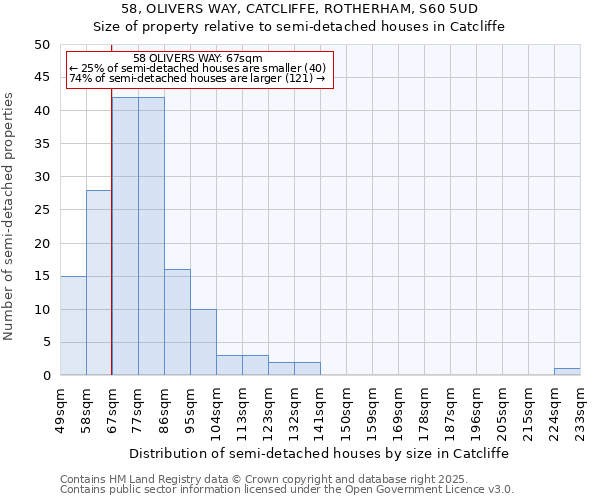 58, OLIVERS WAY, CATCLIFFE, ROTHERHAM, S60 5UD: Size of property relative to semi-detached houses houses in Catcliffe