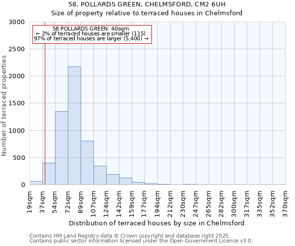 58, POLLARDS GREEN, CHELMSFORD, CM2 6UH: Size of property relative to terraced houses houses in Chelmsford