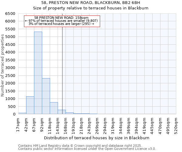 58, PRESTON NEW ROAD, BLACKBURN, BB2 6BH: Size of property relative to terraced houses houses in Blackburn