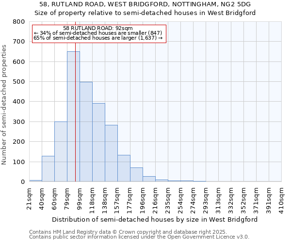 58, RUTLAND ROAD, WEST BRIDGFORD, NOTTINGHAM, NG2 5DG: Size of property relative to semi-detached houses houses in West Bridgford