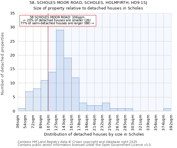 58, SCHOLES MOOR ROAD, SCHOLES, HOLMFIRTH, HD9 1SJ: Size of property relative to detached houses houses in Scholes