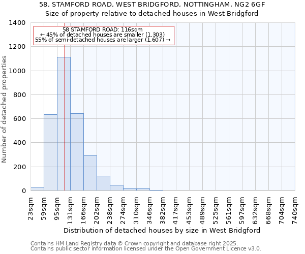 58, STAMFORD ROAD, WEST BRIDGFORD, NOTTINGHAM, NG2 6GF: Size of property relative to detached houses houses in West Bridgford