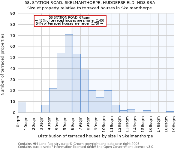 58, STATION ROAD, SKELMANTHORPE, HUDDERSFIELD, HD8 9BA: Size of property relative to terraced houses houses in Skelmanthorpe