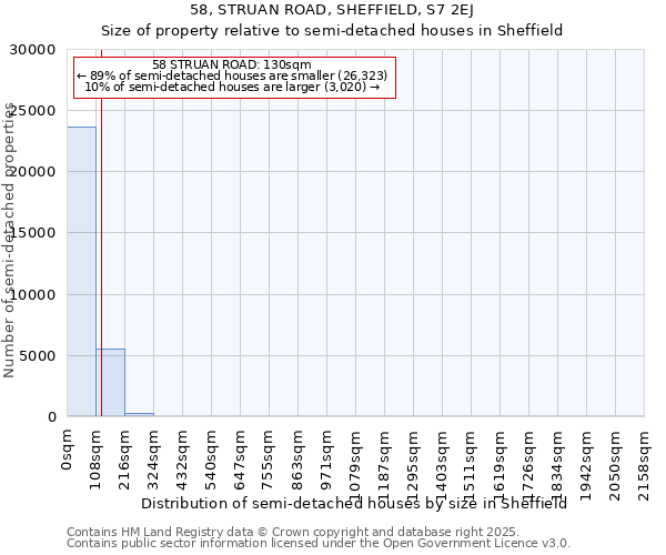 58, STRUAN ROAD, SHEFFIELD, S7 2EJ: Size of property relative to semi-detached houses houses in Sheffield