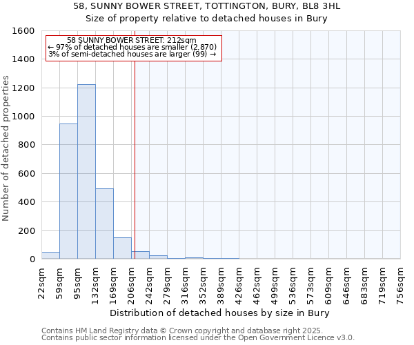 58, SUNNY BOWER STREET, TOTTINGTON, BURY, BL8 3HL: Size of property relative to detached houses houses in Bury
