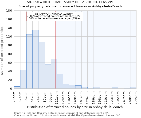58, TAMWORTH ROAD, ASHBY-DE-LA-ZOUCH, LE65 2PT: Size of property relative to terraced houses houses in Ashby-de-la-Zouch