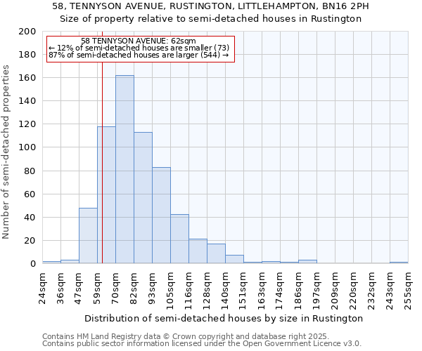 58, TENNYSON AVENUE, RUSTINGTON, LITTLEHAMPTON, BN16 2PH: Size of property relative to semi-detached houses houses in Rustington