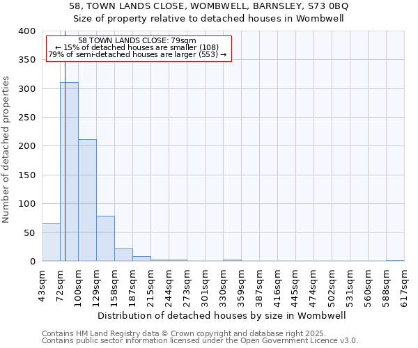 58, TOWN LANDS CLOSE, WOMBWELL, BARNSLEY, S73 0BQ: Size of property relative to detached houses houses in Wombwell