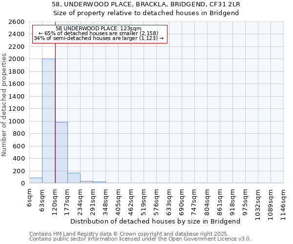 58, UNDERWOOD PLACE, BRACKLA, BRIDGEND, CF31 2LR: Size of property relative to detached houses houses in Bridgend
