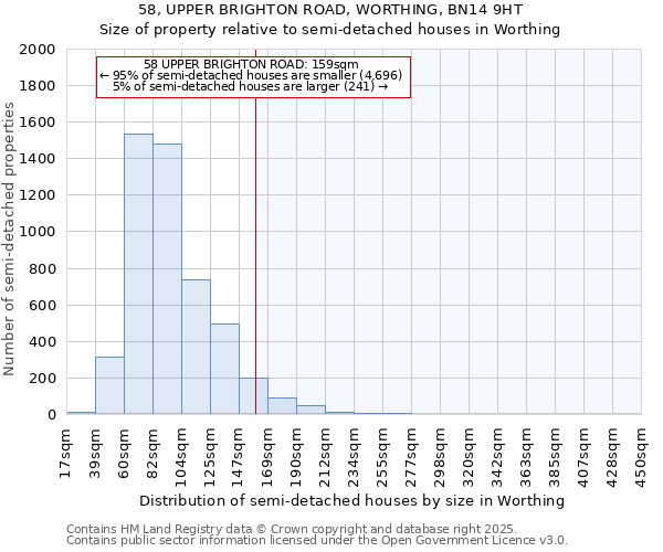 58, UPPER BRIGHTON ROAD, WORTHING, BN14 9HT: Size of property relative to semi-detached houses houses in Worthing