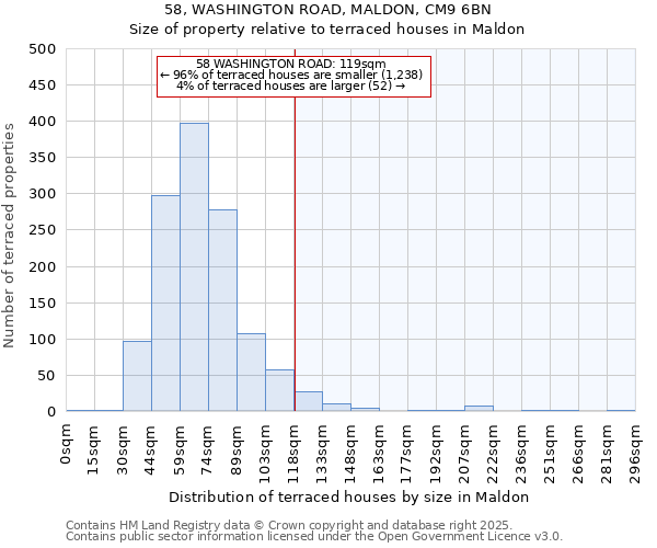 58, WASHINGTON ROAD, MALDON, CM9 6BN: Size of property relative to terraced houses houses in Maldon