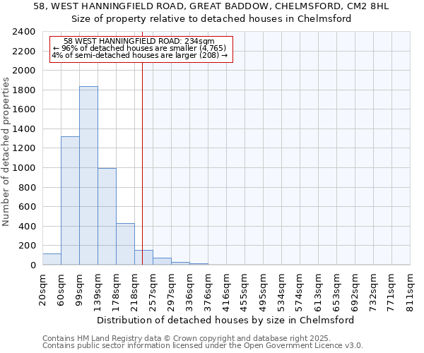 58, WEST HANNINGFIELD ROAD, GREAT BADDOW, CHELMSFORD, CM2 8HL: Size of property relative to detached houses houses in Chelmsford