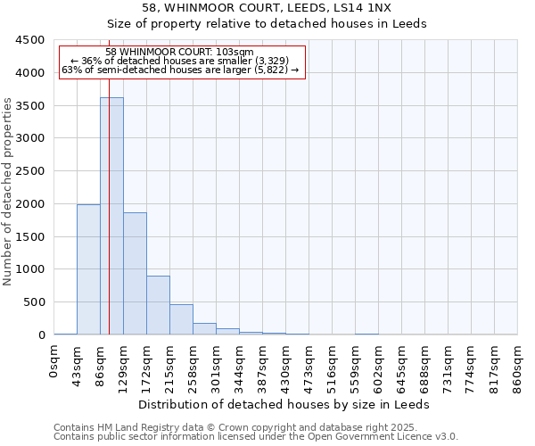 58, WHINMOOR COURT, LEEDS, LS14 1NX: Size of property relative to detached houses houses in Leeds