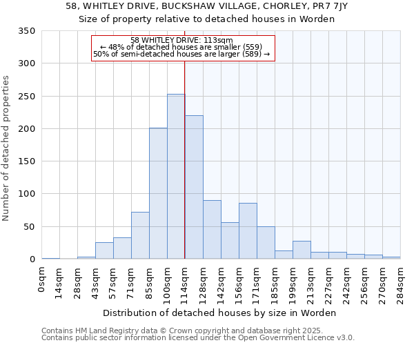 58, WHITLEY DRIVE, BUCKSHAW VILLAGE, CHORLEY, PR7 7JY: Size of property relative to detached houses houses in Worden