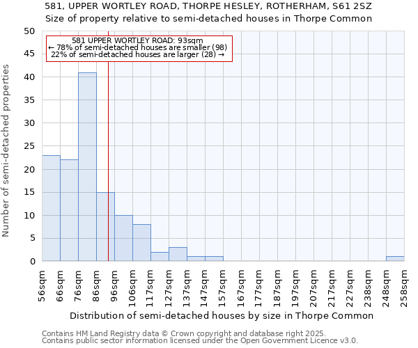 581, UPPER WORTLEY ROAD, THORPE HESLEY, ROTHERHAM, S61 2SZ: Size of property relative to semi-detached houses houses in Thorpe Common
