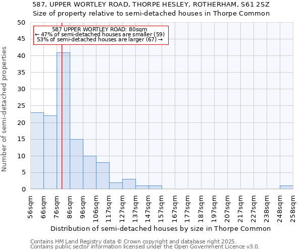 587, UPPER WORTLEY ROAD, THORPE HESLEY, ROTHERHAM, S61 2SZ: Size of property relative to semi-detached houses houses in Thorpe Common