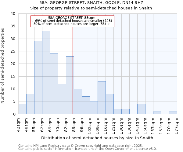 58A, GEORGE STREET, SNAITH, GOOLE, DN14 9HZ: Size of property relative to semi-detached houses houses in Snaith