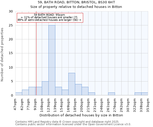 59, BATH ROAD, BITTON, BRISTOL, BS30 6HT: Size of property relative to detached houses houses in Bitton