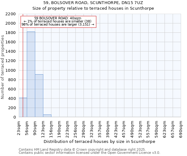 59, BOLSOVER ROAD, SCUNTHORPE, DN15 7UZ: Size of property relative to terraced houses houses in Scunthorpe