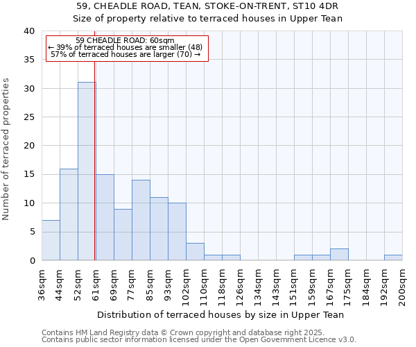 59, CHEADLE ROAD, TEAN, STOKE-ON-TRENT, ST10 4DR: Size of property relative to terraced houses houses in Upper Tean