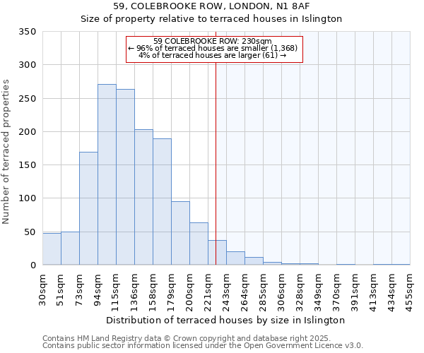 59, COLEBROOKE ROW, LONDON, N1 8AF: Size of property relative to terraced houses houses in Islington