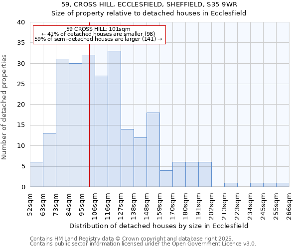 59, CROSS HILL, ECCLESFIELD, SHEFFIELD, S35 9WR: Size of property relative to detached houses houses in Ecclesfield