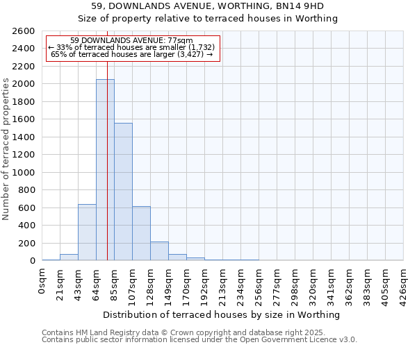 59, DOWNLANDS AVENUE, WORTHING, BN14 9HD: Size of property relative to terraced houses houses in Worthing