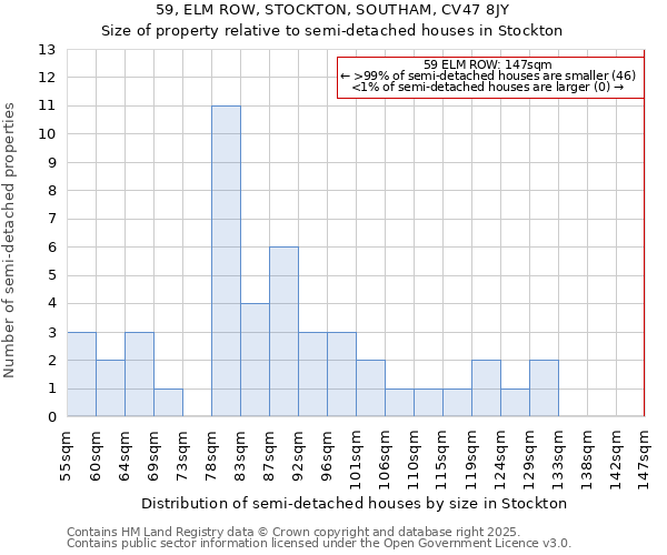59, ELM ROW, STOCKTON, SOUTHAM, CV47 8JY: Size of property relative to semi-detached houses houses in Stockton
