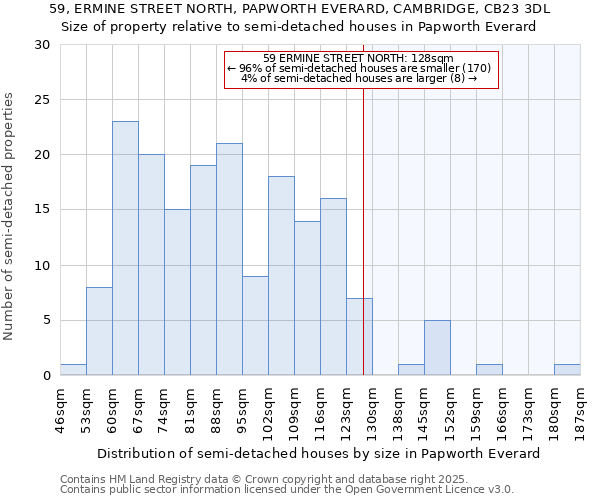 59, ERMINE STREET NORTH, PAPWORTH EVERARD, CAMBRIDGE, CB23 3DL: Size of property relative to semi-detached houses houses in Papworth Everard