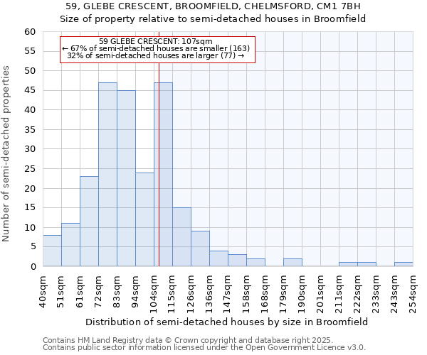 59, GLEBE CRESCENT, BROOMFIELD, CHELMSFORD, CM1 7BH: Size of property relative to semi-detached houses houses in Broomfield