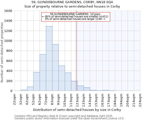59, GLYNDEBOURNE GARDENS, CORBY, NN18 0QA: Size of property relative to semi-detached houses houses in Corby