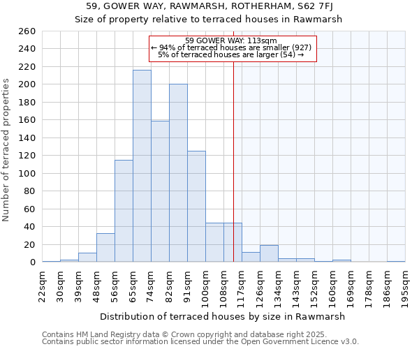 59, GOWER WAY, RAWMARSH, ROTHERHAM, S62 7FJ: Size of property relative to terraced houses houses in Rawmarsh