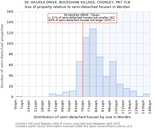 59, HALIFAX DRIVE, BUCKSHAW VILLAGE, CHORLEY, PR7 7LN: Size of property relative to semi-detached houses houses in Worden